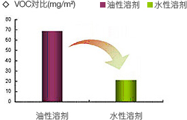 ������VOC����